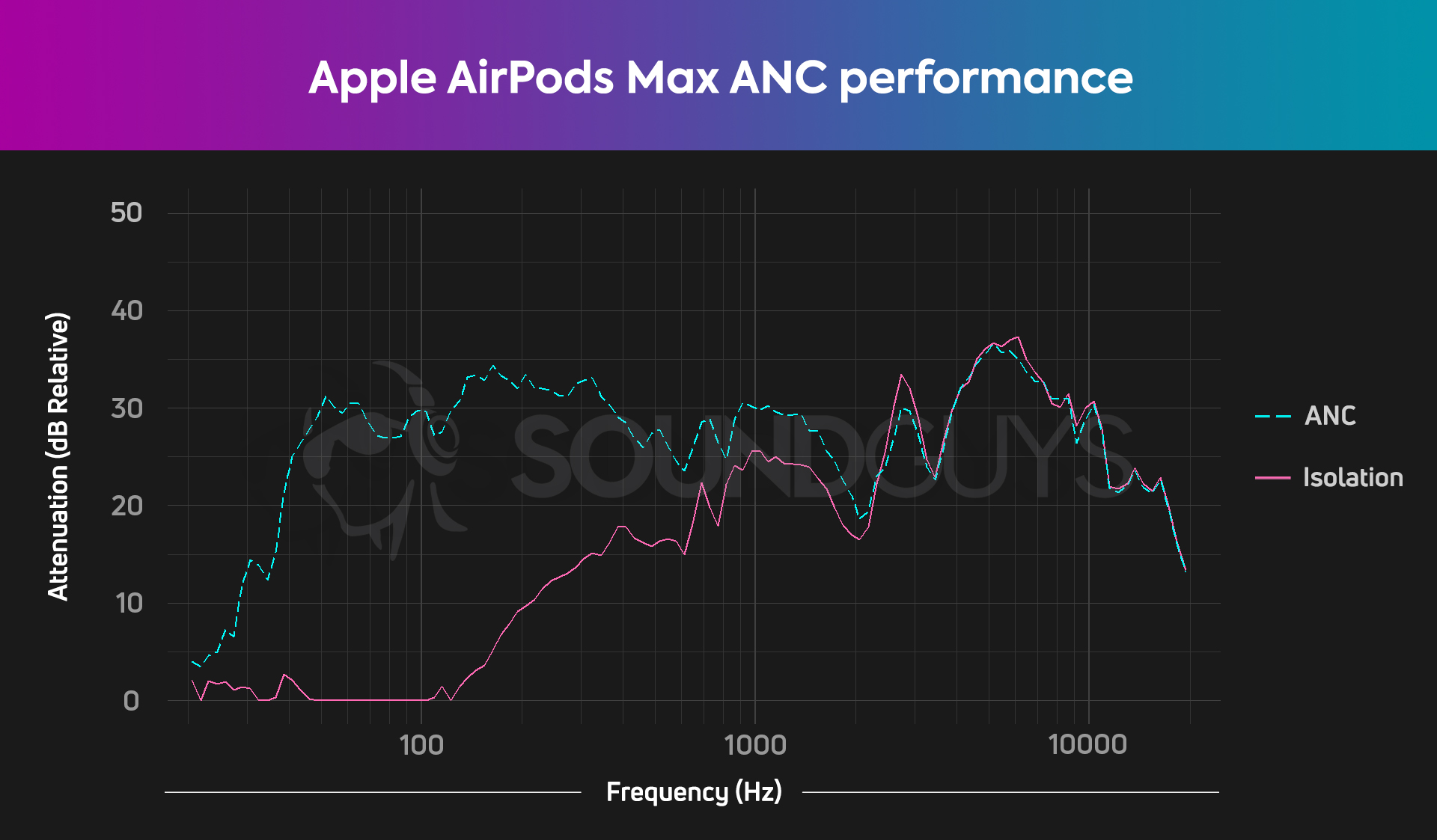 نمودار SoundGuys از عملکرد حذف نویز در هدفون ایرپاد مکس اپل